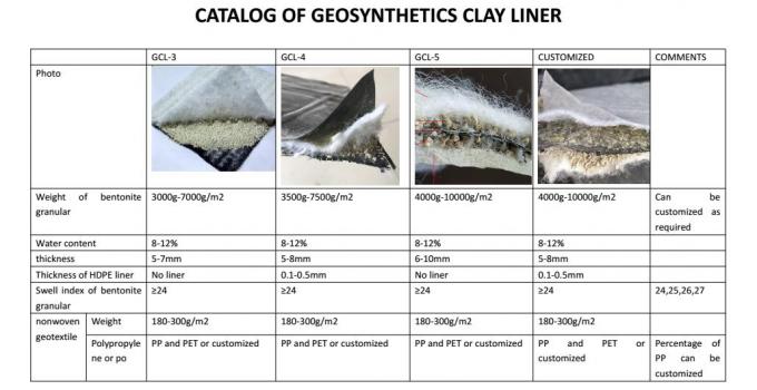 Infiltración de agua de Bentonita Arcillas geosintéticas de vertederos para acuicultura 3500g-6500g 3